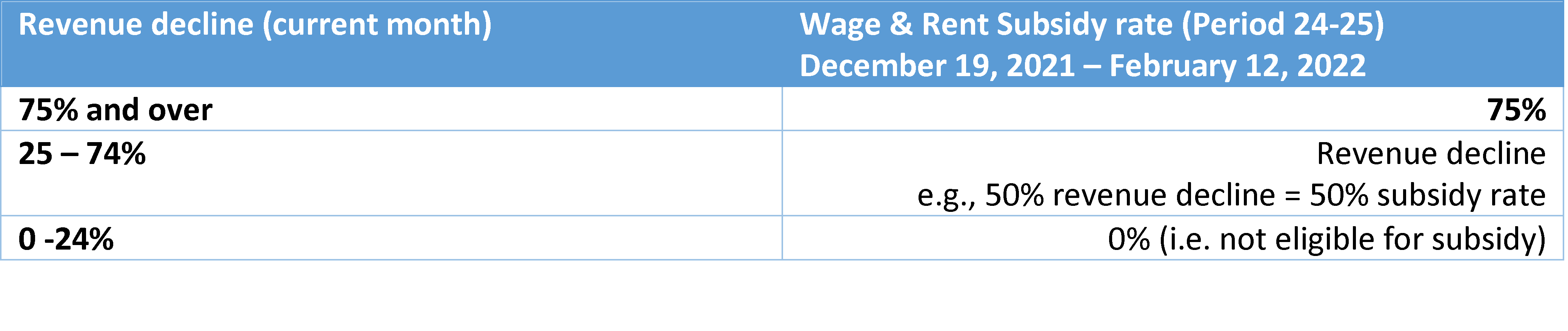 Wage & Rent Subsidy rate (Period 24-25) 